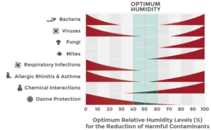 humidity levels short 300x186 1